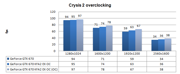 Разгон KFA2 GeForce GTX 670 EX OC